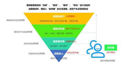 方法論與案例 搭建消費(fèi)金融行業(yè)活動(dòng)運(yùn)營體系——銷售增長與用戶維護(hù)策略